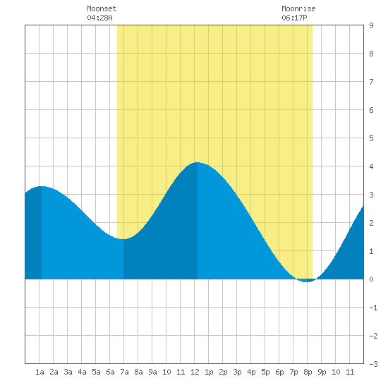 Florida Power tide chart for Thursday, May 28, 2026