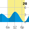 Florida Power tide chart for Thursday, May 28, 2026
