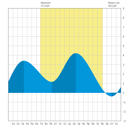 Florida Power tide chart for Saturday, May 2, 2026