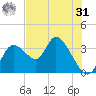 Florida Power tide chart for Sunday, May 31, 2026