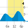 Florida Power tide chart for Monday, May 4, 2026
