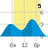 Florida Power tide chart for Tuesday, May 5, 2026