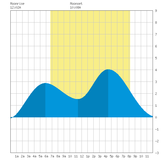 Florida Power tide chart for Wednesday, May 6, 2026