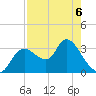Florida Power tide chart for Wednesday, May 6, 2026