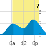 Florida Power tide chart for Thursday, May 7, 2026