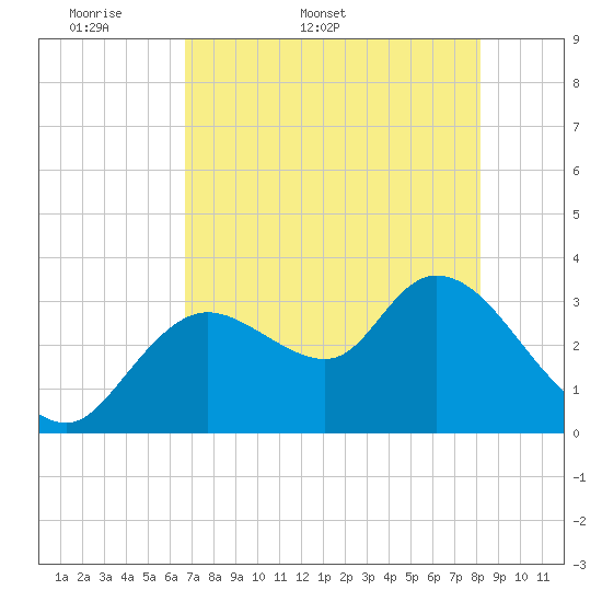 Florida Power tide chart for Friday, May 8, 2026