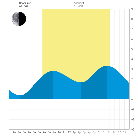 Florida Power tide chart for Saturday, May 9, 2026