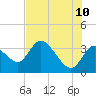 Florida Power tide chart for Wednesday, June 10, 2026