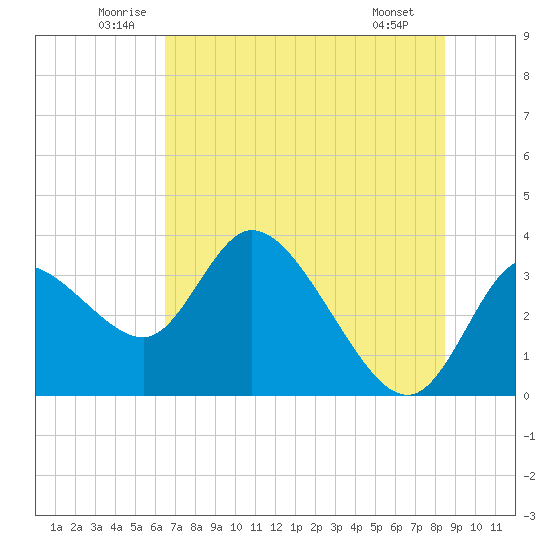 Florida Power tide chart for Thursday, June 11, 2026