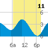 Florida Power tide chart for Thursday, June 11, 2026