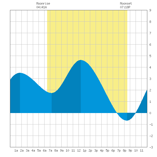 Florida Power tide chart for Saturday, June 13, 2026