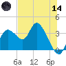 Florida Power tide chart for Sunday, June 14, 2026
