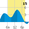 Florida Power tide chart for Monday, June 15, 2026