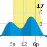 Florida Power tide chart for Wednesday, June 17, 2026