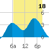 Florida Power tide chart for Thursday, June 18, 2026