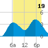 Florida Power tide chart for Friday, June 19, 2026