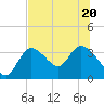 Florida Power tide chart for Saturday, June 20, 2026