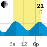 Florida Power tide chart for Sunday, June 21, 2026