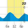 Florida Power tide chart for Monday, June 22, 2026