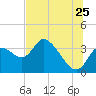 Florida Power tide chart for Thursday, June 25, 2026