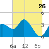 Florida Power tide chart for Friday, June 26, 2026