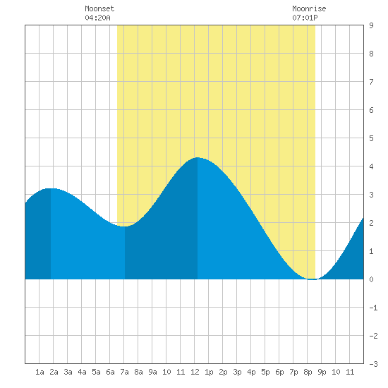Florida Power tide chart for Saturday, June 27, 2026