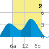 Florida Power tide chart for Tuesday, June 2, 2026