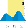 Florida Power tide chart for Wednesday, June 3, 2026