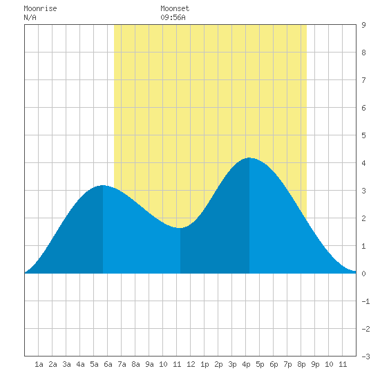 Florida Power tide chart for Thursday, June 4, 2026