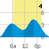 Florida Power tide chart for Thursday, June 4, 2026