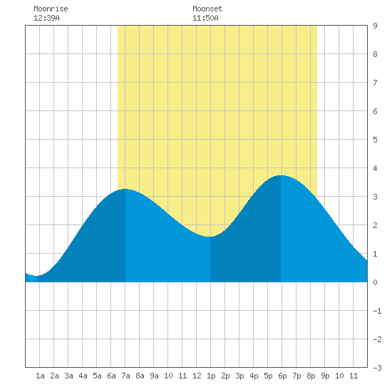 Florida Power tide chart for Saturday, June 6, 2026