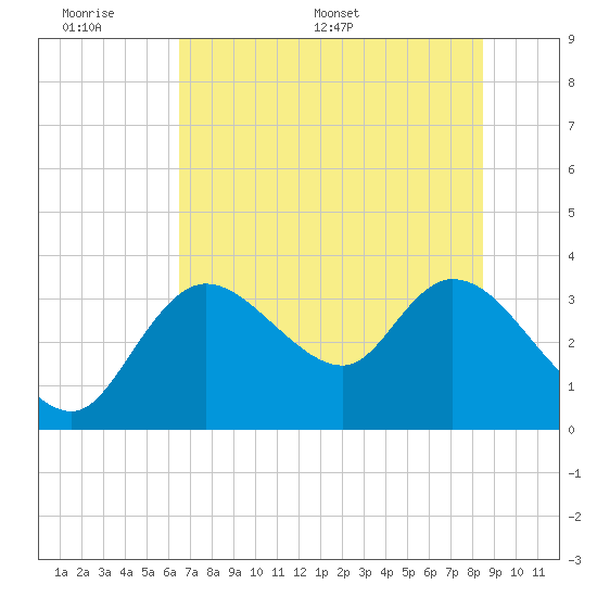 Florida Power tide chart for Sunday, June 7, 2026