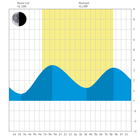 Florida Power tide chart for Monday, June 8, 2026
