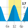 Floyd Creek 2.8 mi Above Entrance tide chart for Sunday, January 17, 2021