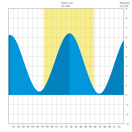 Floyd Creek 2.8 mi Above Entrance tide chart for Monday, January 18, 2021