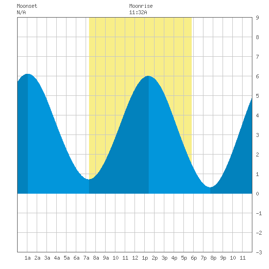 Floyd Creek 2.8 mi Above Entrance tide chart for Tuesday, January 19, 2021