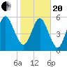 Floyd Creek 2.8 mi Above Entrance tide chart for Wednesday, January 20, 2021