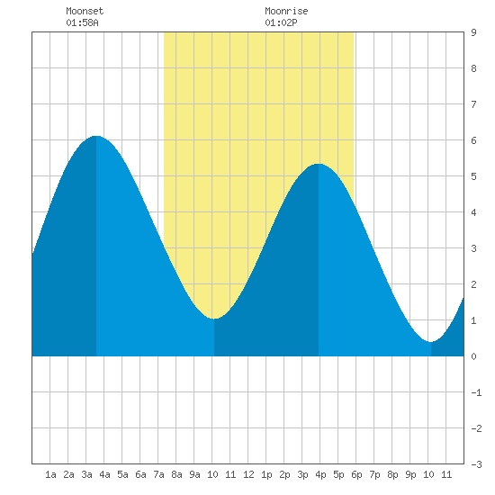 Floyd Creek 2.8 mi Above Entrance tide chart for Friday, January 22, 2021