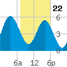 Floyd Creek 2.8 mi Above Entrance tide chart for Friday, January 22, 2021