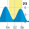 Floyd Creek 2.8 mi Above Entrance tide chart for Saturday, January 23, 2021