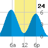 Floyd Creek 2.8 mi Above Entrance tide chart for Sunday, January 24, 2021