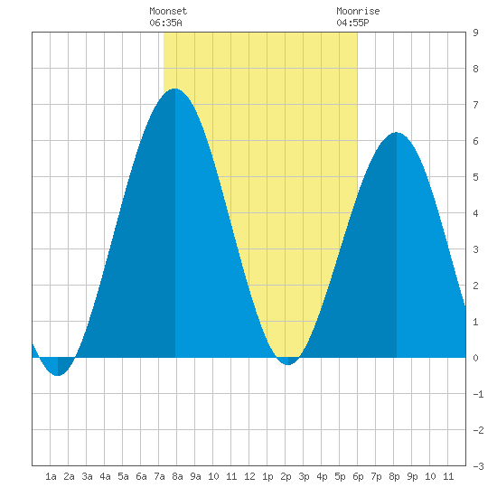 Floyd Creek 2.8 mi Above Entrance tide chart for Wednesday, January 27, 2021
