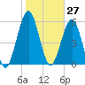 Floyd Creek 2.8 mi Above Entrance tide chart for Wednesday, January 27, 2021