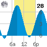 Floyd Creek 2.8 mi Above Entrance tide chart for Thursday, January 28, 2021