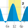 Floyd Creek 2.8 mi Above Entrance tide chart for Saturday, January 2, 2021
