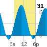 Floyd Creek 2.8 mi Above Entrance tide chart for Sunday, January 31, 2021