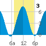 Floyd Creek 2.8 mi Above Entrance tide chart for Sunday, January 3, 2021