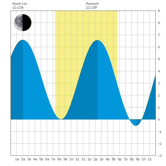 Floyd Creek 2.8 mi Above Entrance tide chart for Wednesday, January 6, 2021