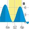 Floyd Creek 2.8 mi Above Entrance tide chart for Friday, January 8, 2021
