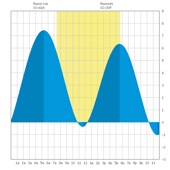 Floyd Creek 2.8 mi Above Entrance tide chart for Saturday, January 9, 2021